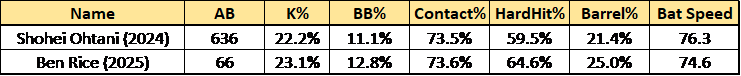 Ben Rice April 2025 stats