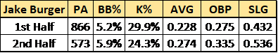 Jake Burger 1st half vs 2nd half career stats