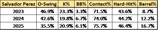 Salvadoor Perez 2023, 2024, and 2025 comparison