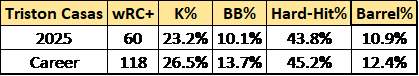 Triston Casas 2025 stats vs career stats