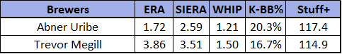 Abner Uribe 2025 Stats