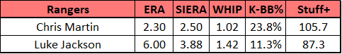 Chris Martin 2025 Stats