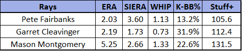 Garret Cleavinger and Mason Montgomery 2025 stats