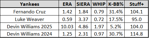 Fernando Cruz 2025 Stats