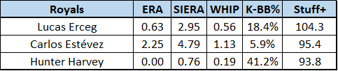 Lucas Erceg 2025 Stats