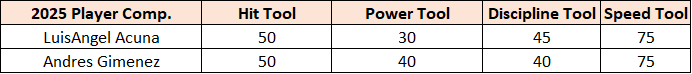 LuisAngel Acuna Rookie Review