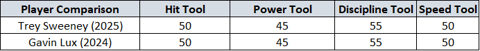 Trey Sweeney Rookie Review