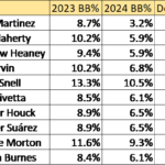 Top 10 starting pitchers BB rate Improvers year over year from 2023 to 2024