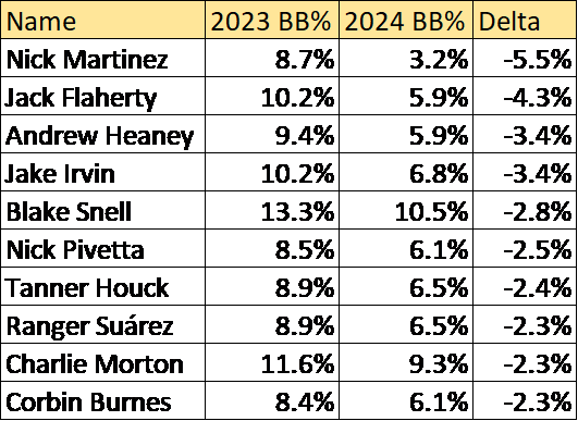 Top 10 starting pitchers BB rate Improvers year over year from 2023 to 2024